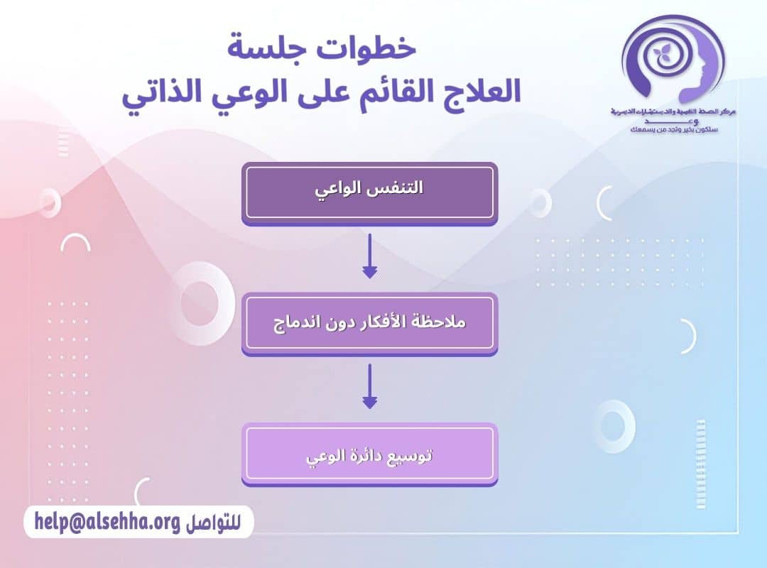 خطوات جلسة العلاج القائم على الوعي الذاتي